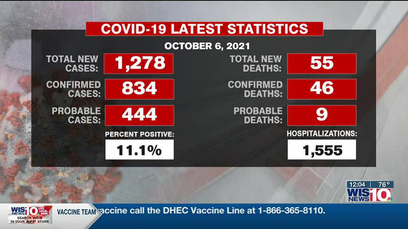 SC reports 1,278 new COVID-19 cases, 55 new deaths Wedesday