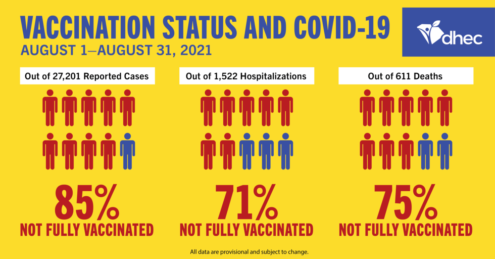 Vaccination status and COVID-19 in South Carolina.