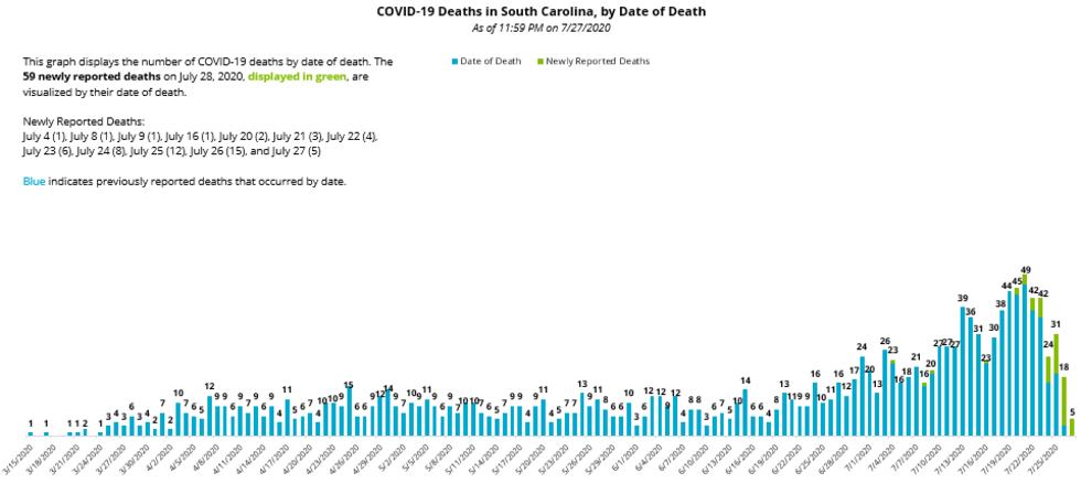 COVID-19 deaths in SC by date of death - 07/28/20
