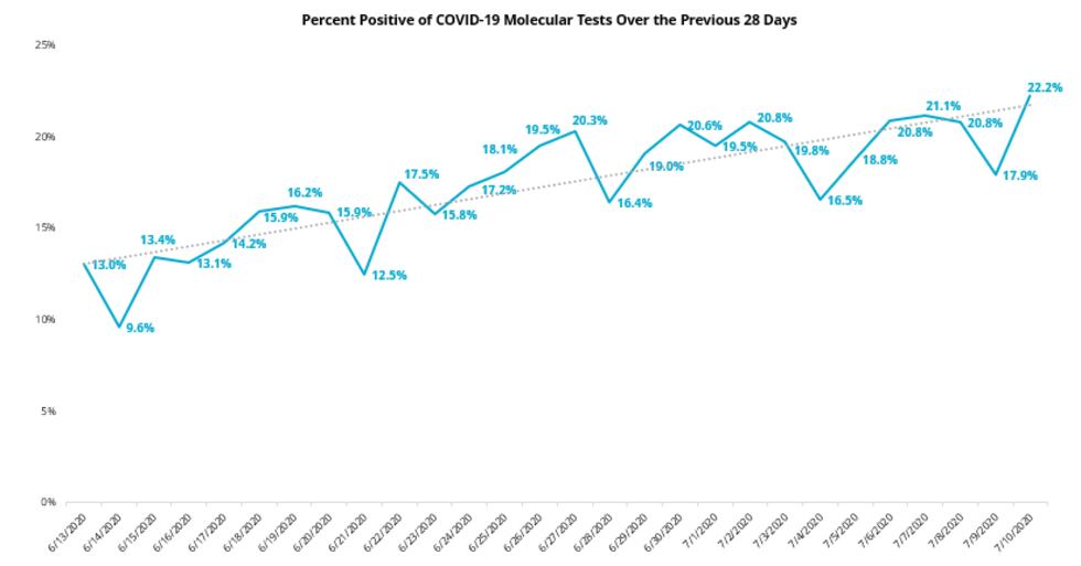 Percent Positive 28 Day Molecular