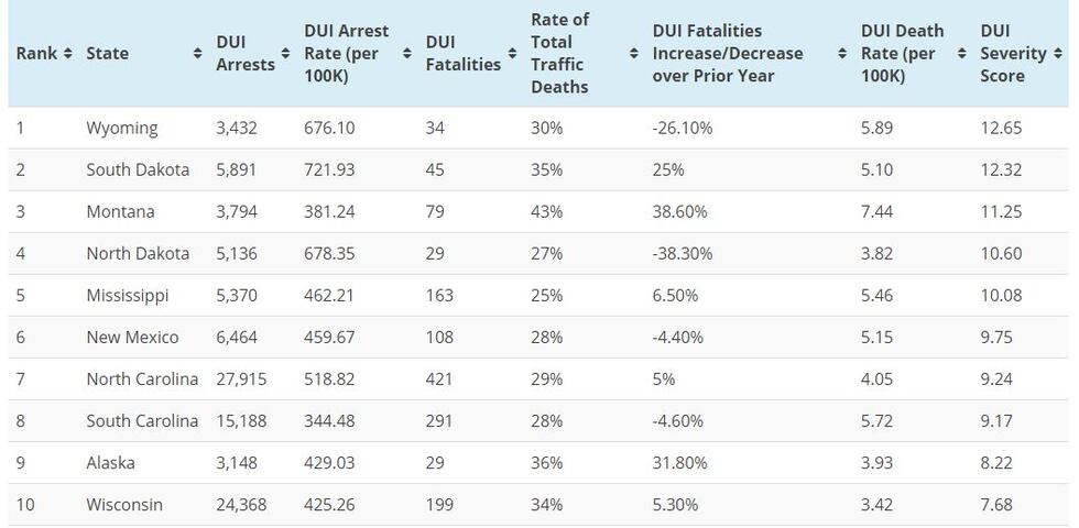According to its website, the DUI severity score is caluclated using each state's DUI arrest...