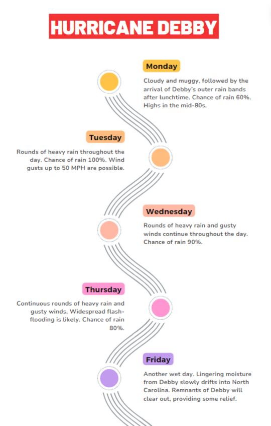 WIS News 10′s First Alert Weather team has developed a timeline for Debby’s development...